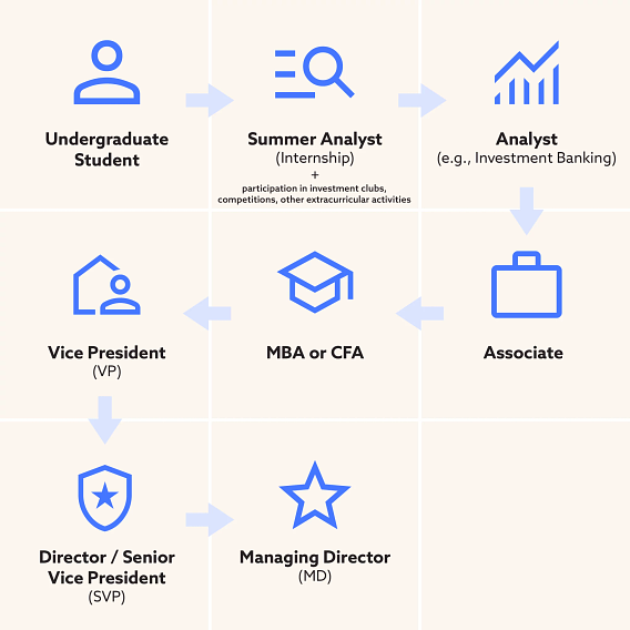 Flowchart showing a sample of an Investment Banker career path. It recommends going from Undergraduate Student, to Summer Analyst (Internship) with participation in investment clubs, competitions, and other extracurricular activities, then to Analyst (e.g. Investment Banking), to Associate, to doing MBA or CFA Certification, to Vice President (VP), to Director or Senior Vice President (SVP), to Managing Director (MD)