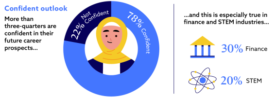 Illustration titled "Confident outlook" showing a pie chart with a person wearing a yellow hijab. The chart indicates 78% are confident in their future career prospects, while 22% are not confident. On the right, it highlights that this confidence is especially true in finance (30%) and STEM (20%) industries.